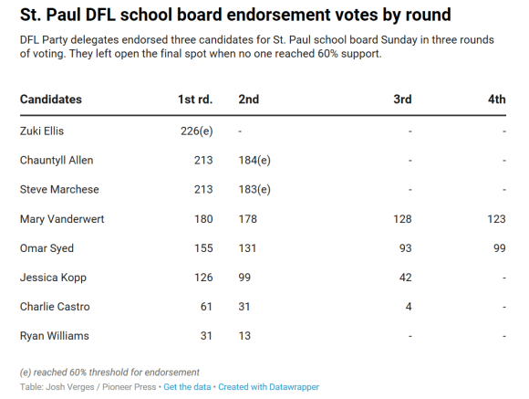 2019 City DFL Votes for BOE